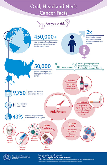 oral, head and neck cancer facts graphic